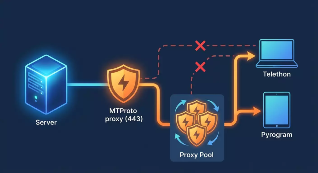 Что такое MTProto прокси и чем он отличается от VPN