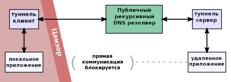 Скриншот Какой DNS выбрать, чтобы обойти блокировки в России